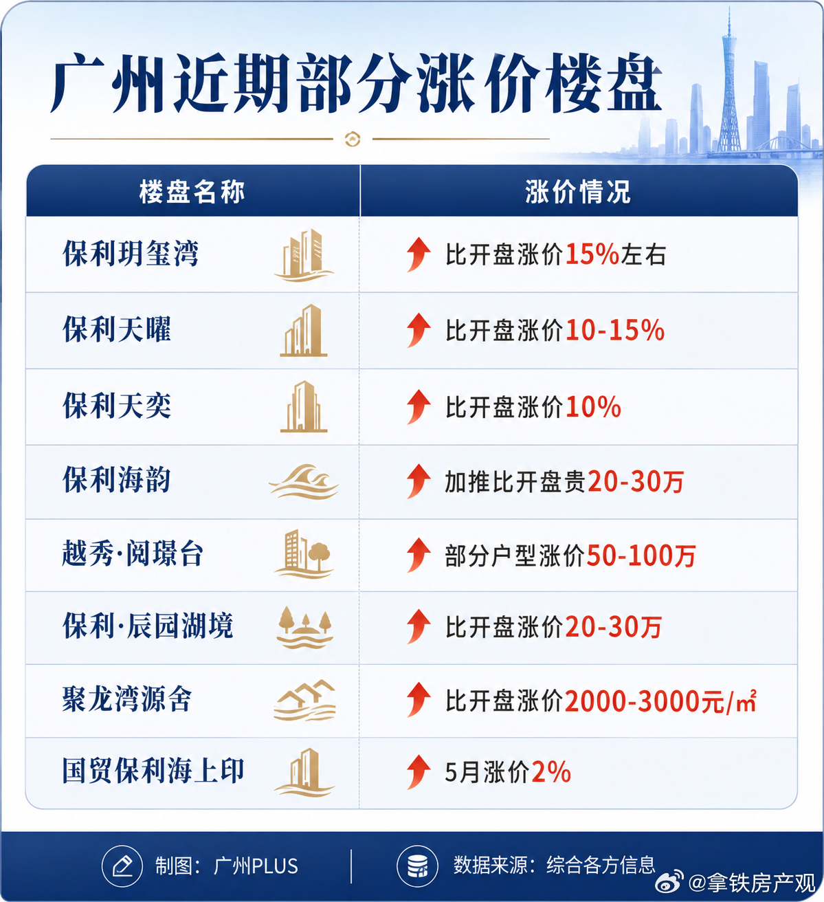 今年广州的优质新盘普遍涨价5-10%，甚至更多，部分次新二手也差不多涨得最多的是