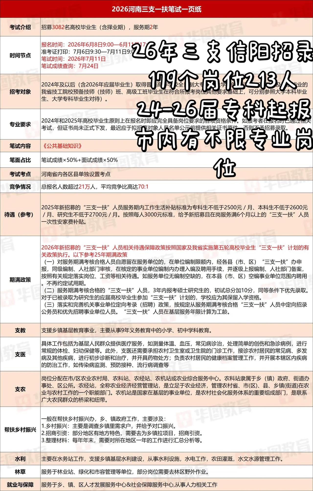 河南三支一扶发布公告了！26年三支一扶信阳招录179个岗位213人本次招募报名时