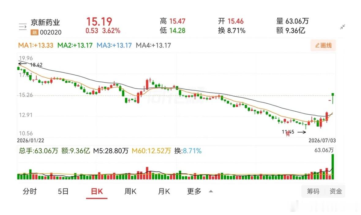 有人问京新药业周五的K线，是不是一个苍蝇拍，如果只看这一天的形态，确实是一个苍蝇