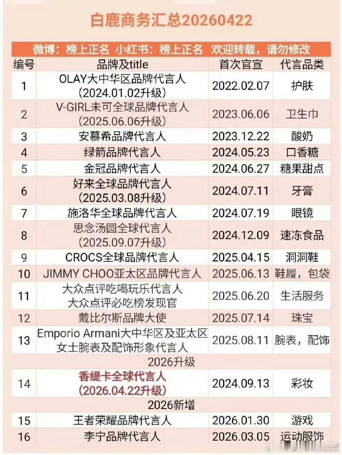 白鹿国民级艺人白鹿咖位已经nextlevel了 高奢代言不断，国民度商务也拿下了