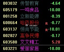 高位股基本上折损了一半，一鸣食品，爱丽家居，恒尚节能跌停，立新能源-9个点。目前