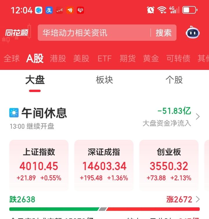 中午收盘了聊一聊该不该减仓了？
        自大盘从暴跌逆转反弹以来，我连续