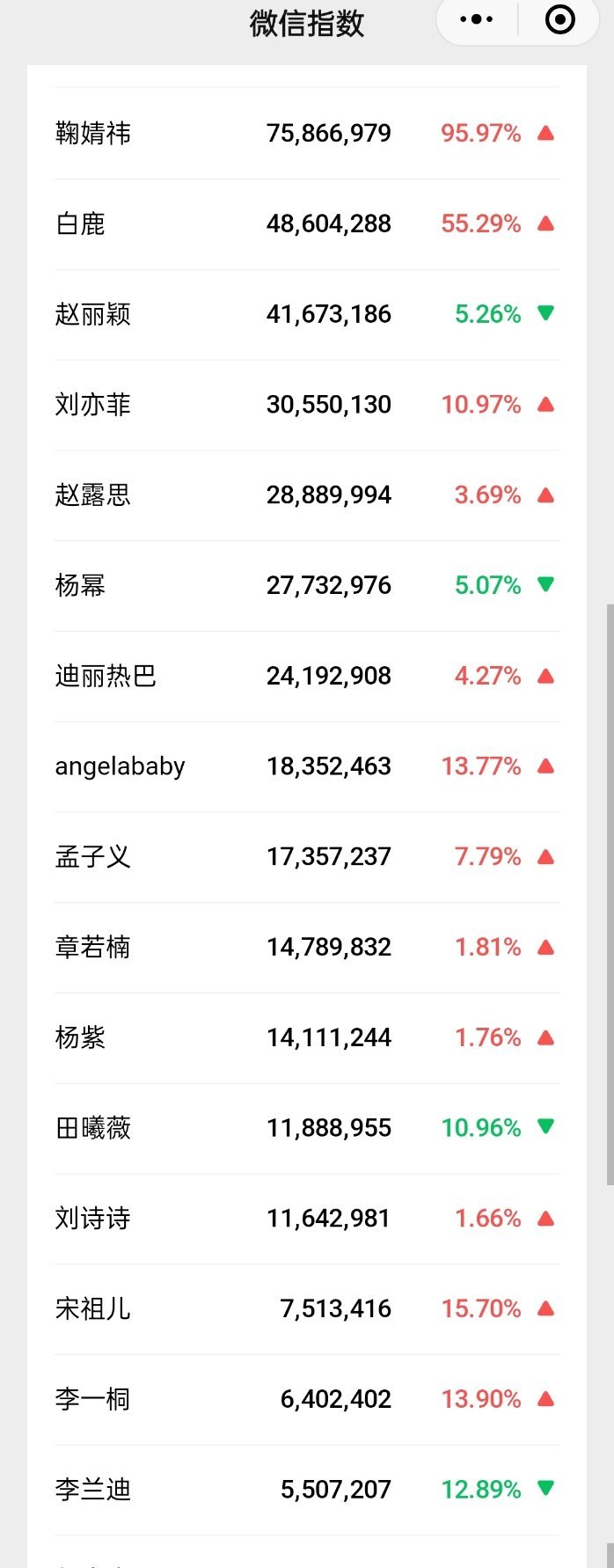 鞠婧祎昨天微指涨得好多，直接登顶女星了 