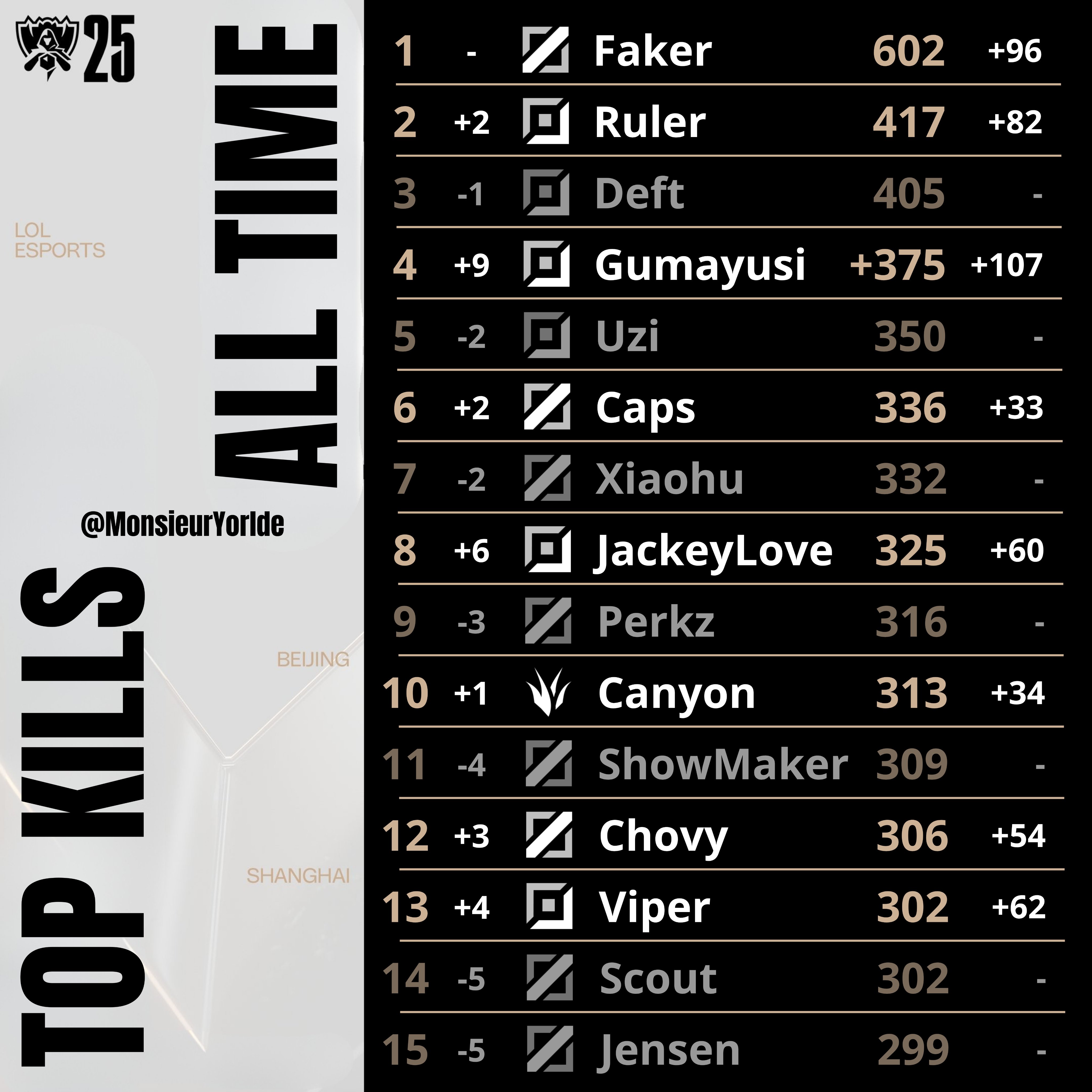 外媒统计最新全球总决赛击杀榜：Faker成为唯一600杀选手