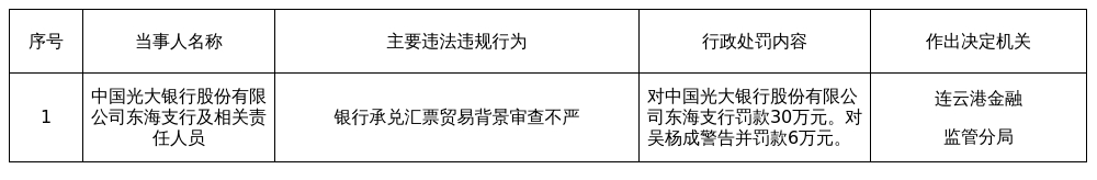 光大银行东海支行被罚30万，涉贸易背景审查不严