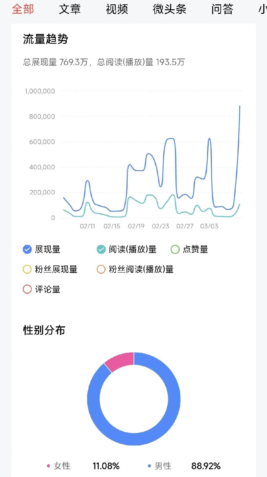 真的是五天左右给一波流量，昨天给的创记录，但播放量没同步增长，只有11%
流量