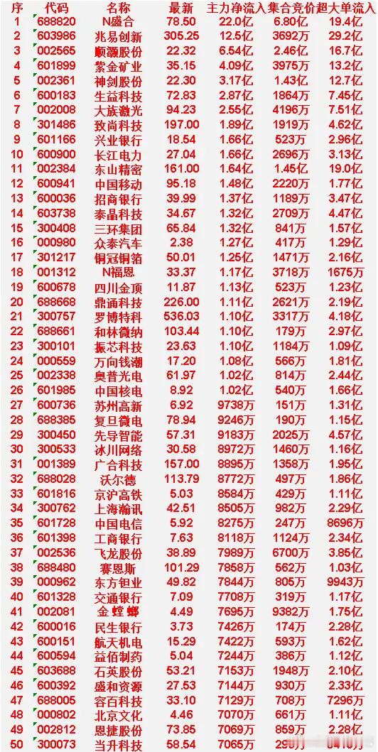 4月21日开盘45分钟，主力资金“买入的 ”的50名单一览！N盛合：最新价 78