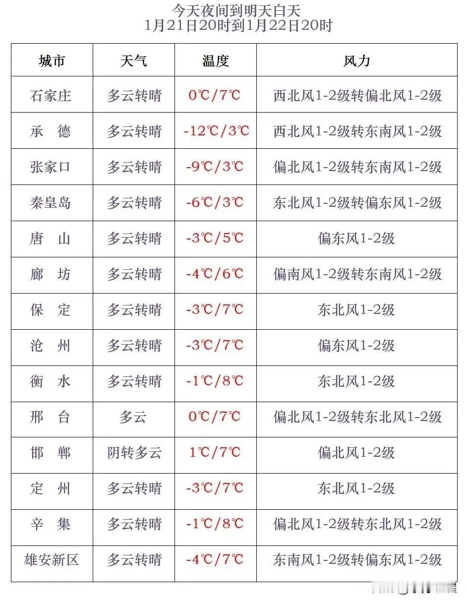 河北省气象台2025年1月21日17时发布天气预报：
      今天傍晚到夜间