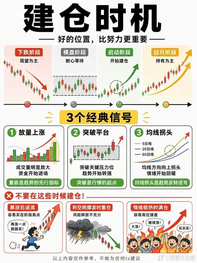 如何建仓A股