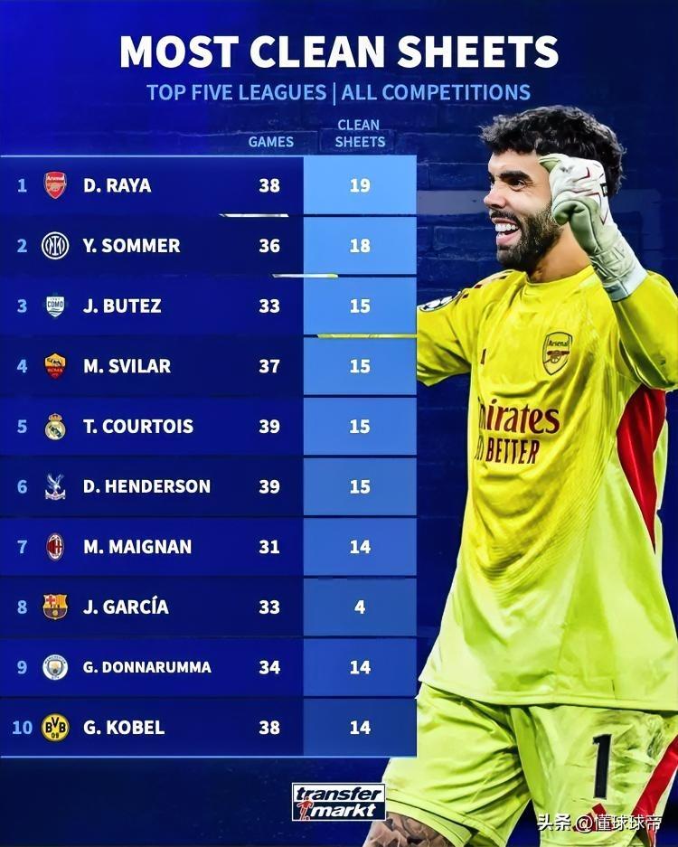 五大联赛最强门将，阿森纳门将拉亚本赛季已经19场零封！

据权威机构统计，本赛季