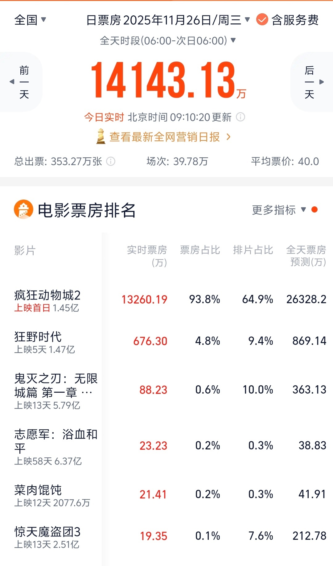 【疯狂动物城2首映排片超6成】疯狂动物城2观后感 会不会是又一个年度爆款预定！截
