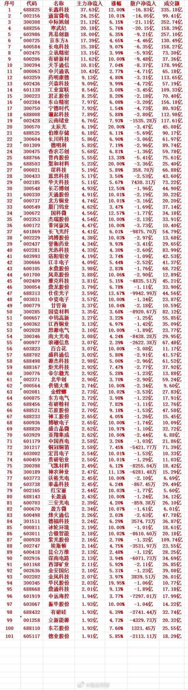 8月17号收盘，主力趁低位大幅买入的个股名单（前100）1 688825 长鑫科
