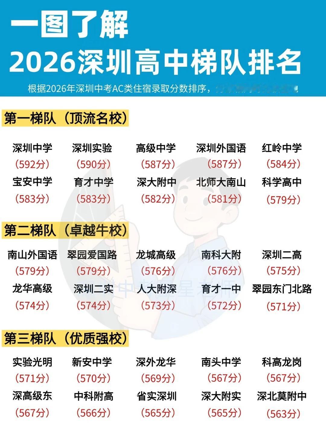 🔥一图看懂，2026深圳高中梯队排名
按照2026年深圳高中AC类住宿录取分分
