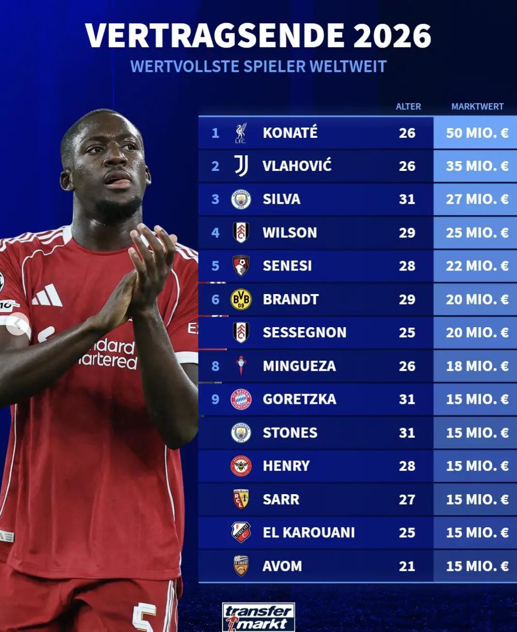 德转列出了今年夏天合同即将到期的球员身价排行榜本轮欧战英超5队仅利物浦输球英超热