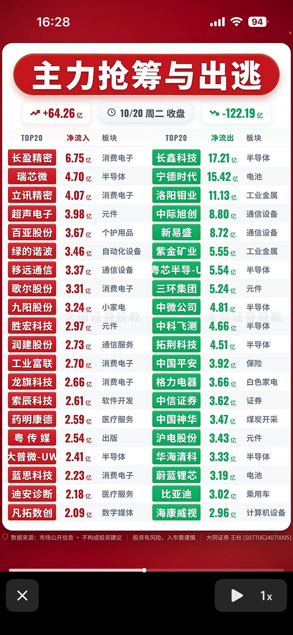 10月20日主力资金抢筹与出逃前20名个股，股市涨跌榜，红绿交替。

刚刷到20