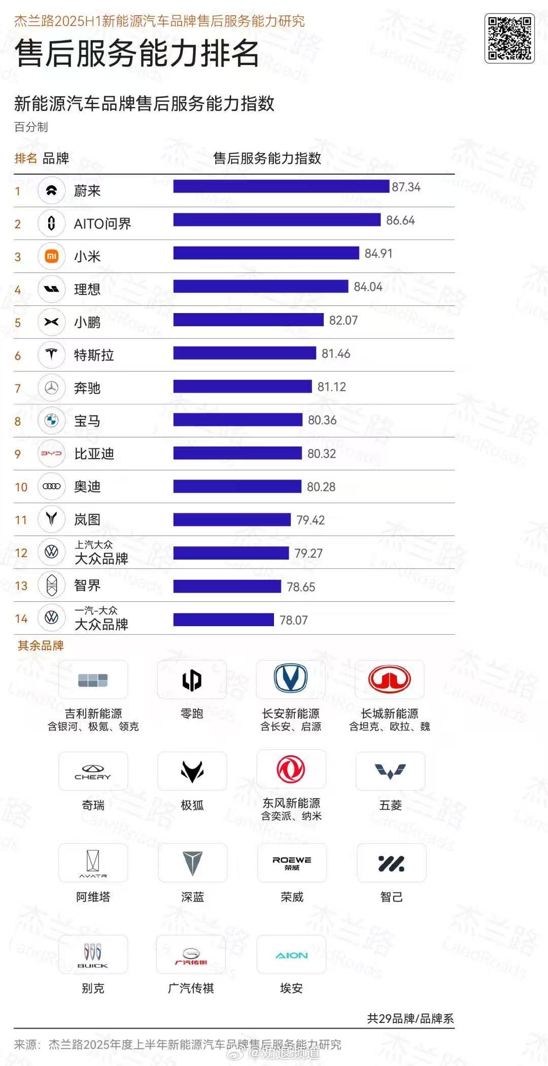 新能源售后服务好不好，看报告就知道杰兰路发布《2025年度上半年新能源汽车品牌售