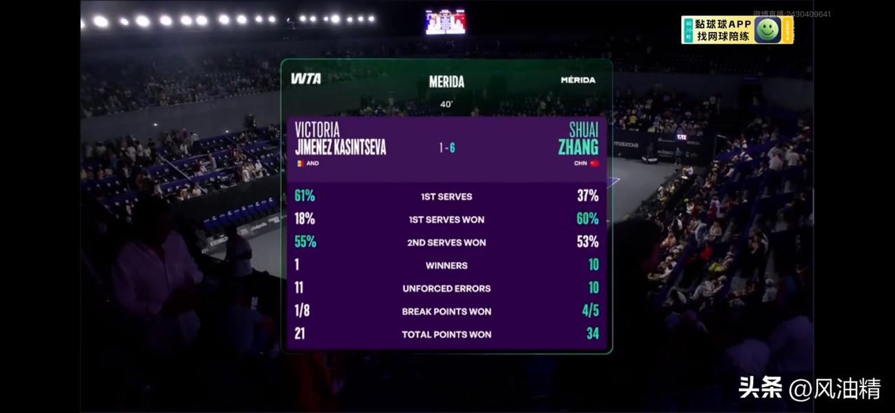这场比赛即时比分第一盘6:1！看来张帅状态不错，有望杀进梅里达500赛半决赛！