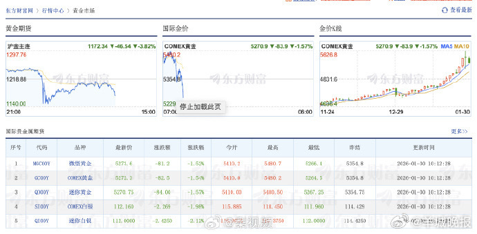 【#黄金白银一跌再跌#】1月30日上午，现货黄金日内跌幅扩大至4%，报5152.