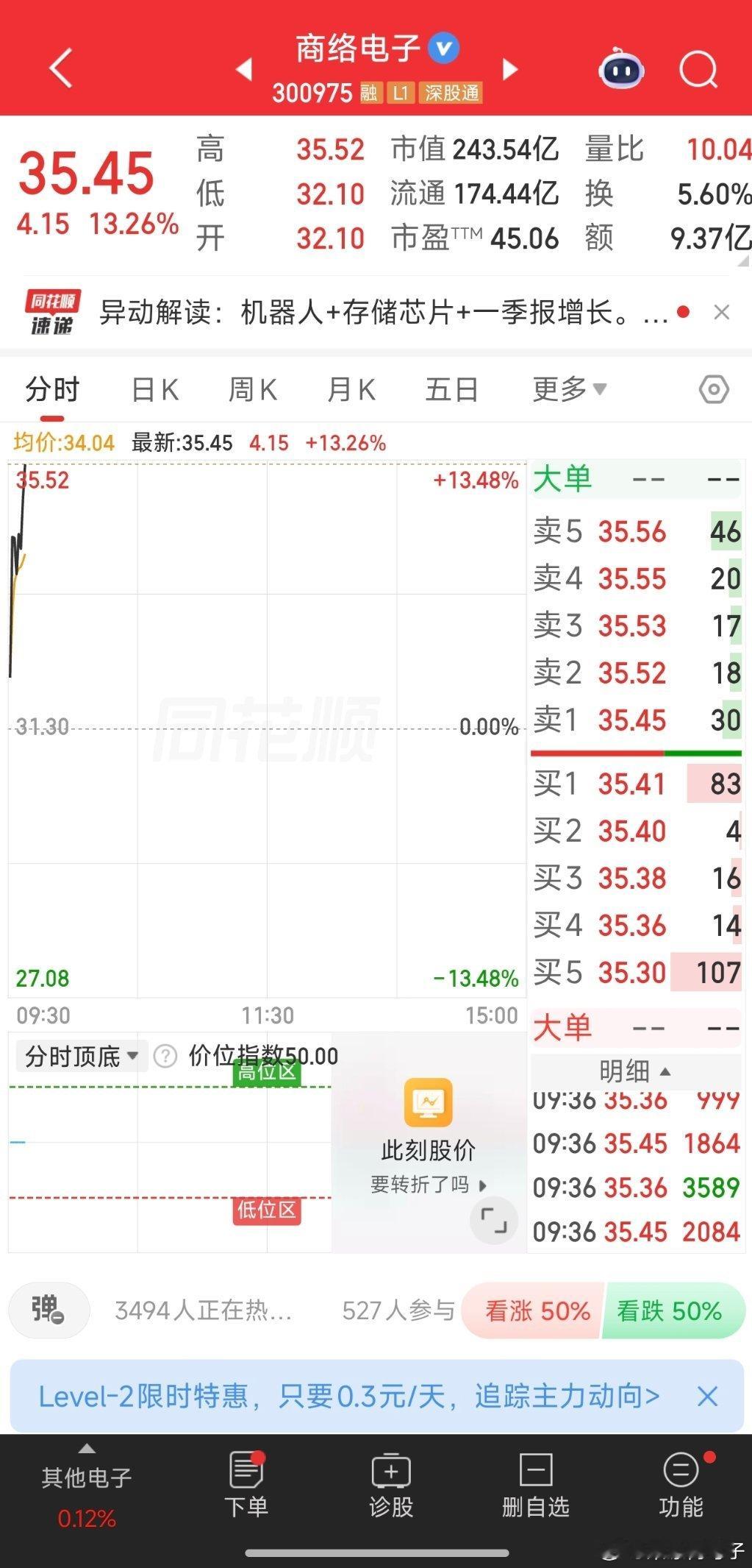 $商络电子(SZ300975)$持续上涨，跟上的朋友们吃大肉！！ 