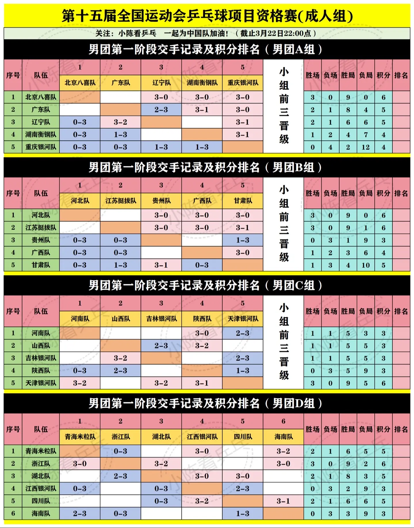 全运会乒乓球预赛积分表更新3.22。