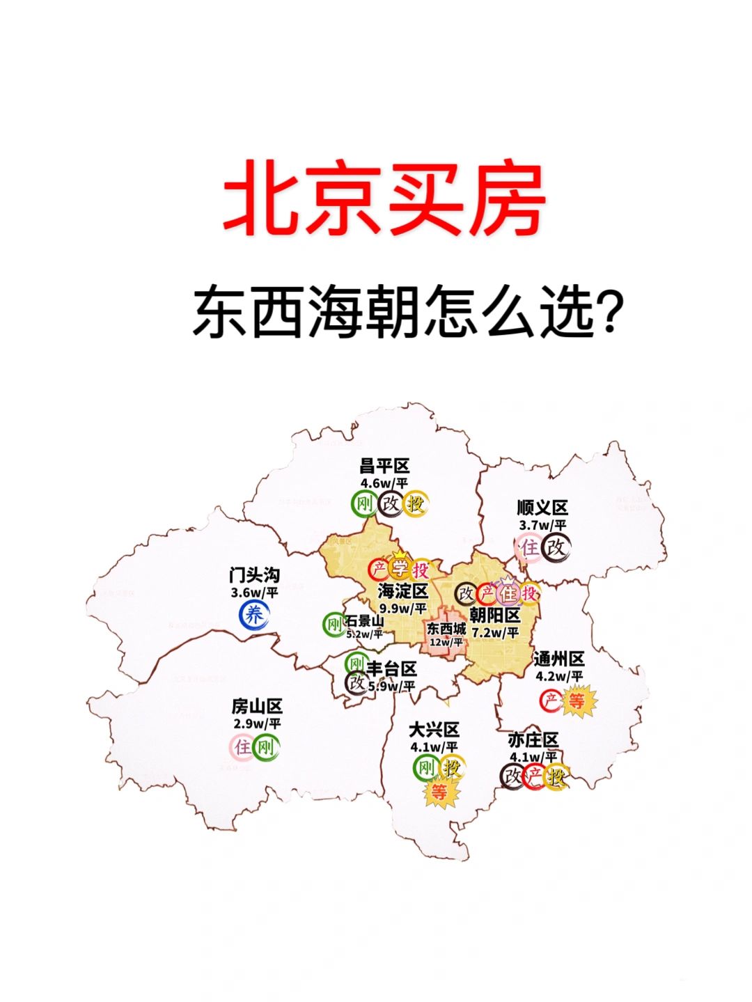 北京买房：东西海朝怎么选？🔥