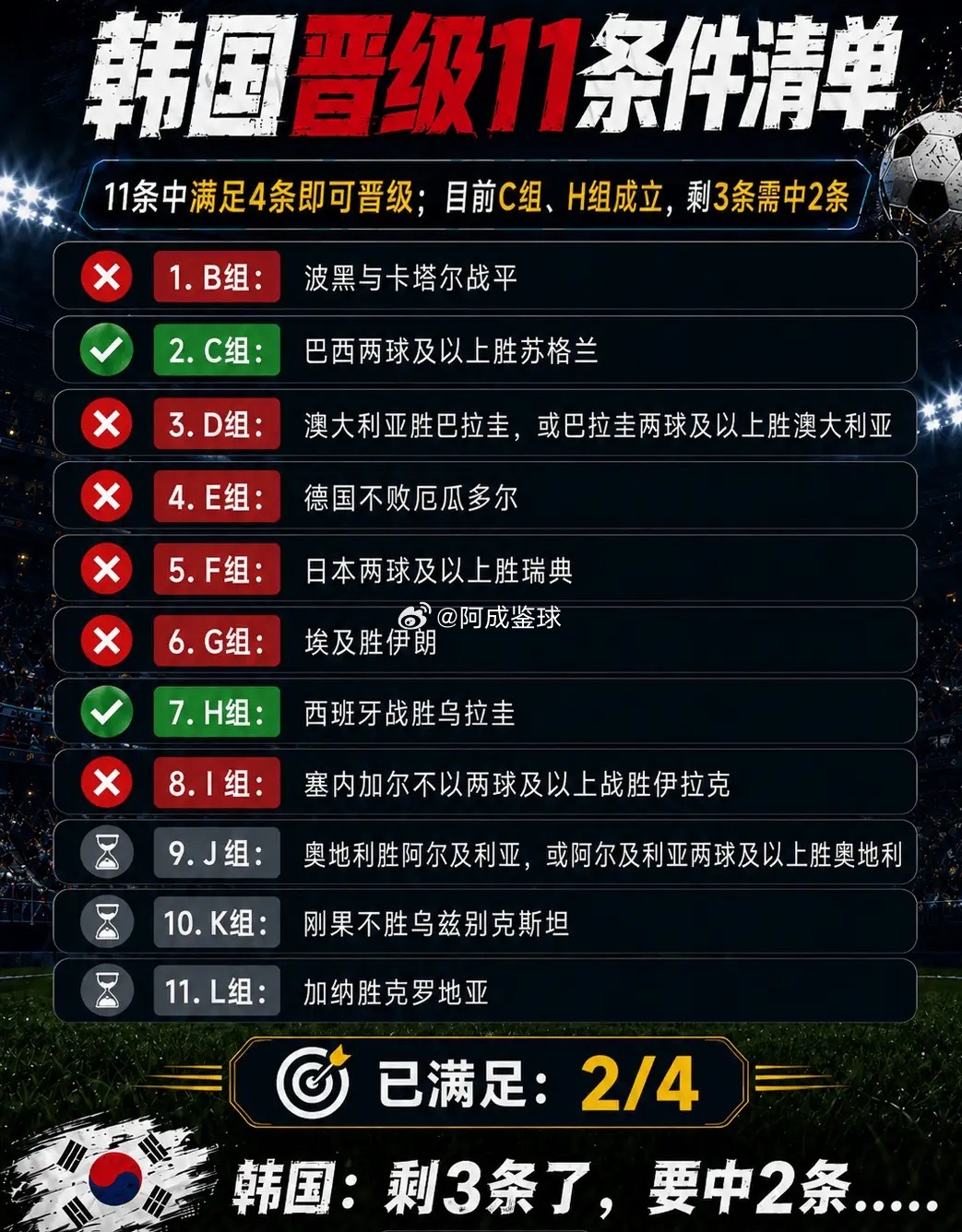 06月27日讯 目前世界杯小组赛最后一轮已有9个小组完赛，目前小组第三的排名如图