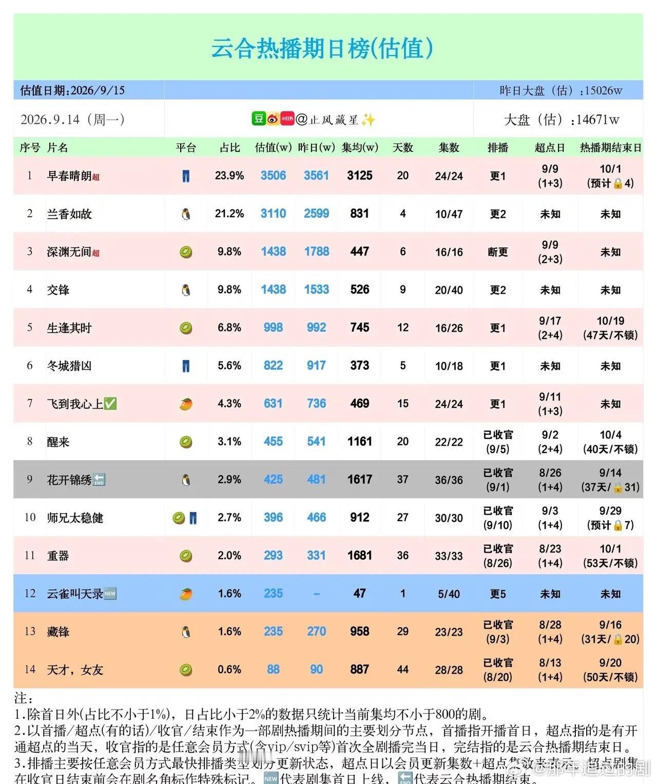 云合估值日榜｜完结剧的长尾效应彻底杀疯了9月14日云合热播剧估值榜单，榜单呈现非