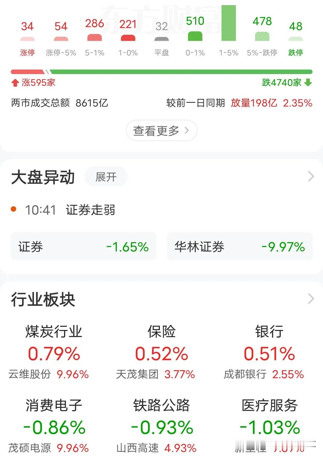 神奇的两点半会不会再现？
上午市场又走出了炸裂的行情，跟周一差不多，除了银行保险
