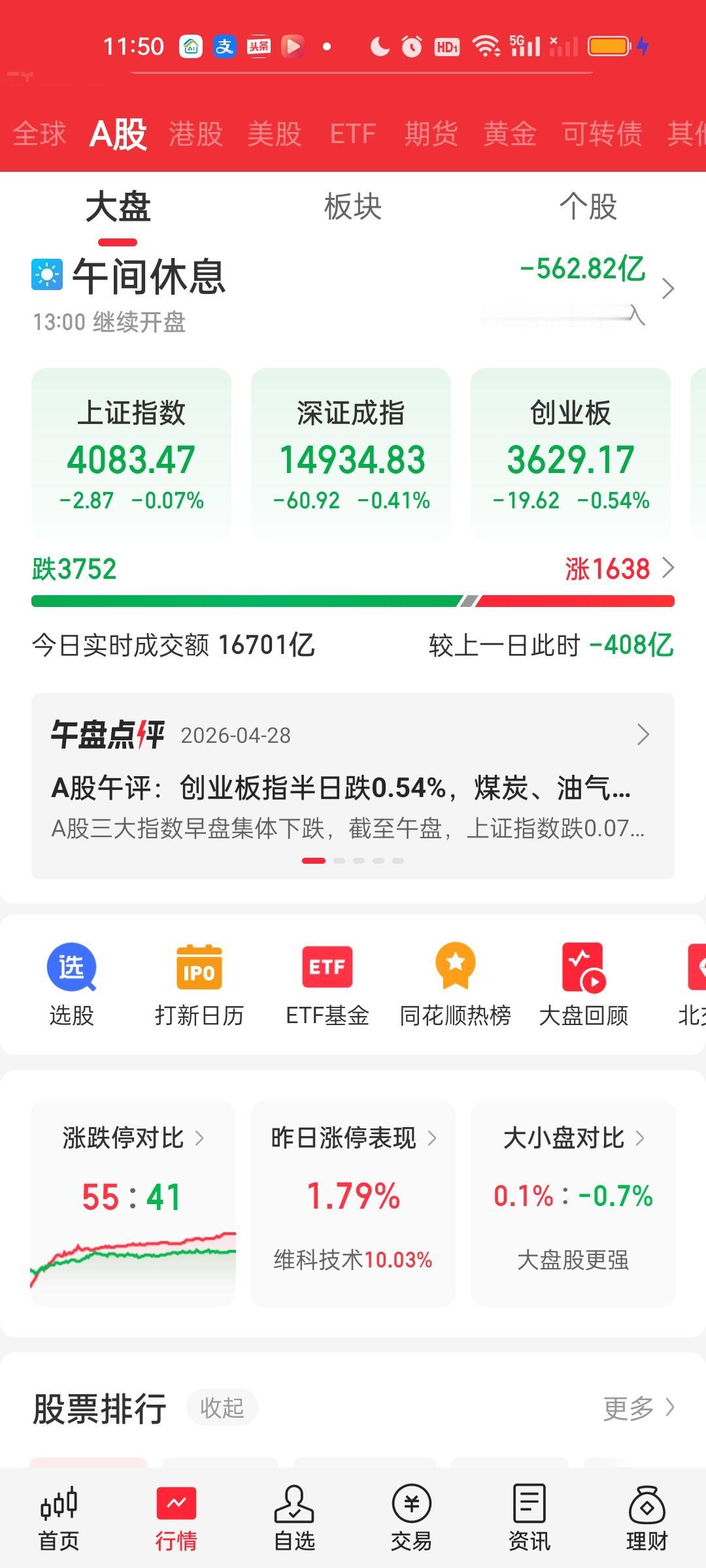 从上午收盘和全天收盘对比来看。成交量变化不大，但大盘资金在加速流出。上午收盘只流