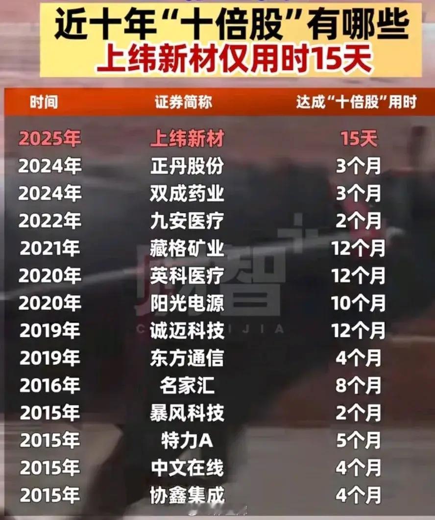 盘点最近十年，涨幅超十倍的个股有哪些，用了多久时间。2015年-协鑫集成用了4个