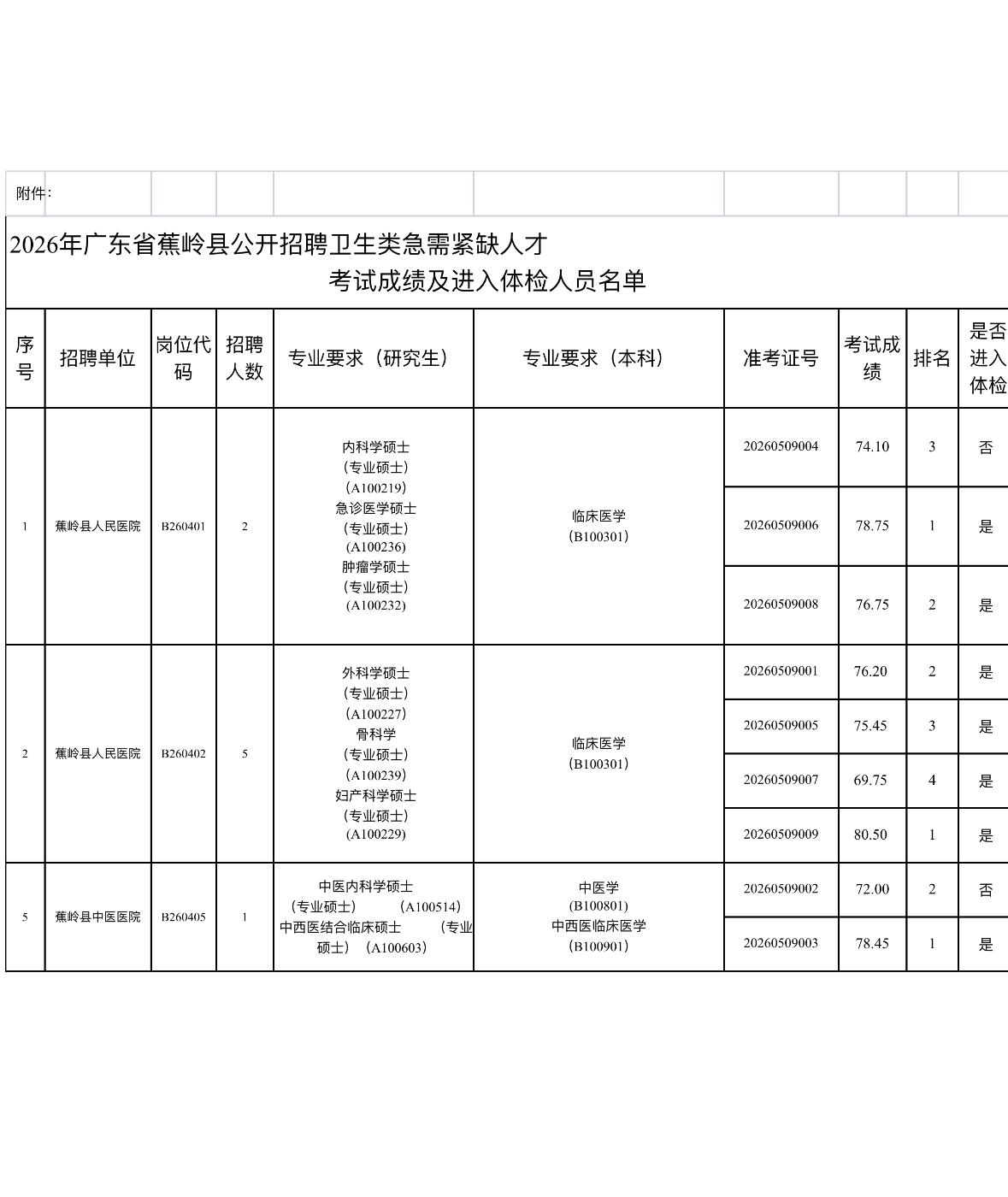 名单已出！梅州蕉岭卫生人才体检名单公示

📌 发布单位: 蕉岭县卫生健康局
?