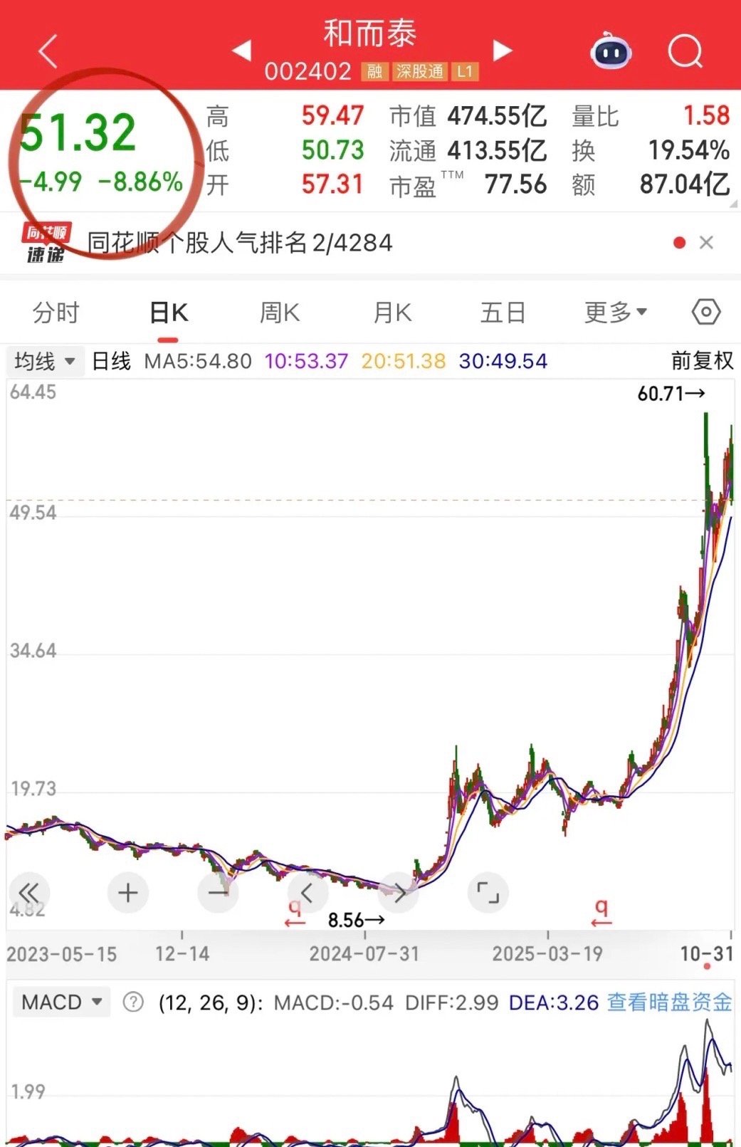 和而泰尾盘直线跳水引关注！正常的、没必要大惊小怪，本轮牛市它收获7倍涨幅够了！它