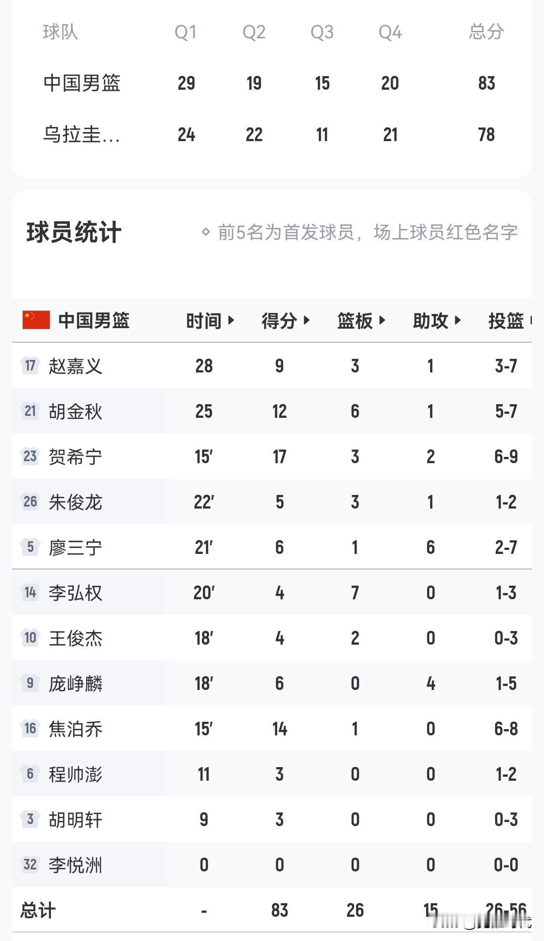 贺希宁17分
焦泊乔14分
胡金秋12+6
廖三宁6+6
庞峥麟6+4
赵嘉义9