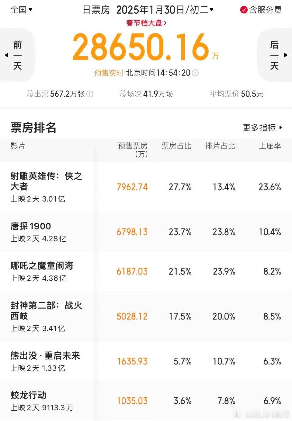 哪吒排片 疑似因为哪吒排片太少，网友喊话让其他电影把黄金档让给哪吒... 