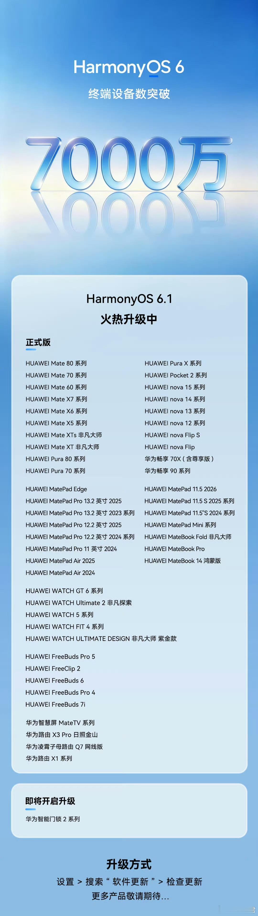 HarmonyOS6终端设备数突破7000万了，估计，到不了年底就该破亿了。