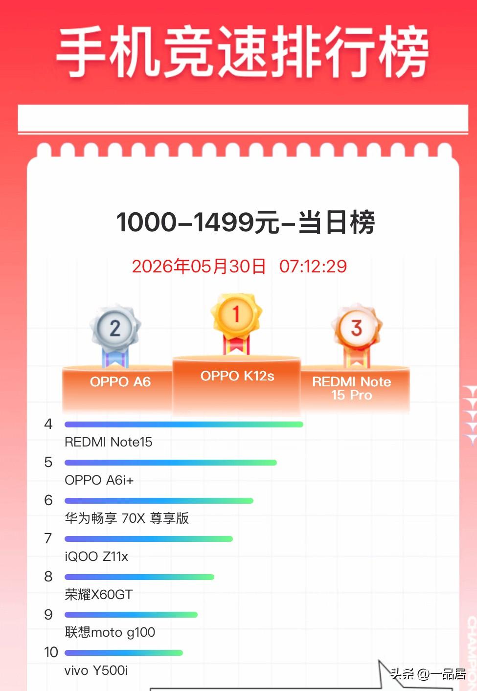 一睁开眼，马上查看了京东618手机竞速榜，1000-1499元价位段，当日榜，让