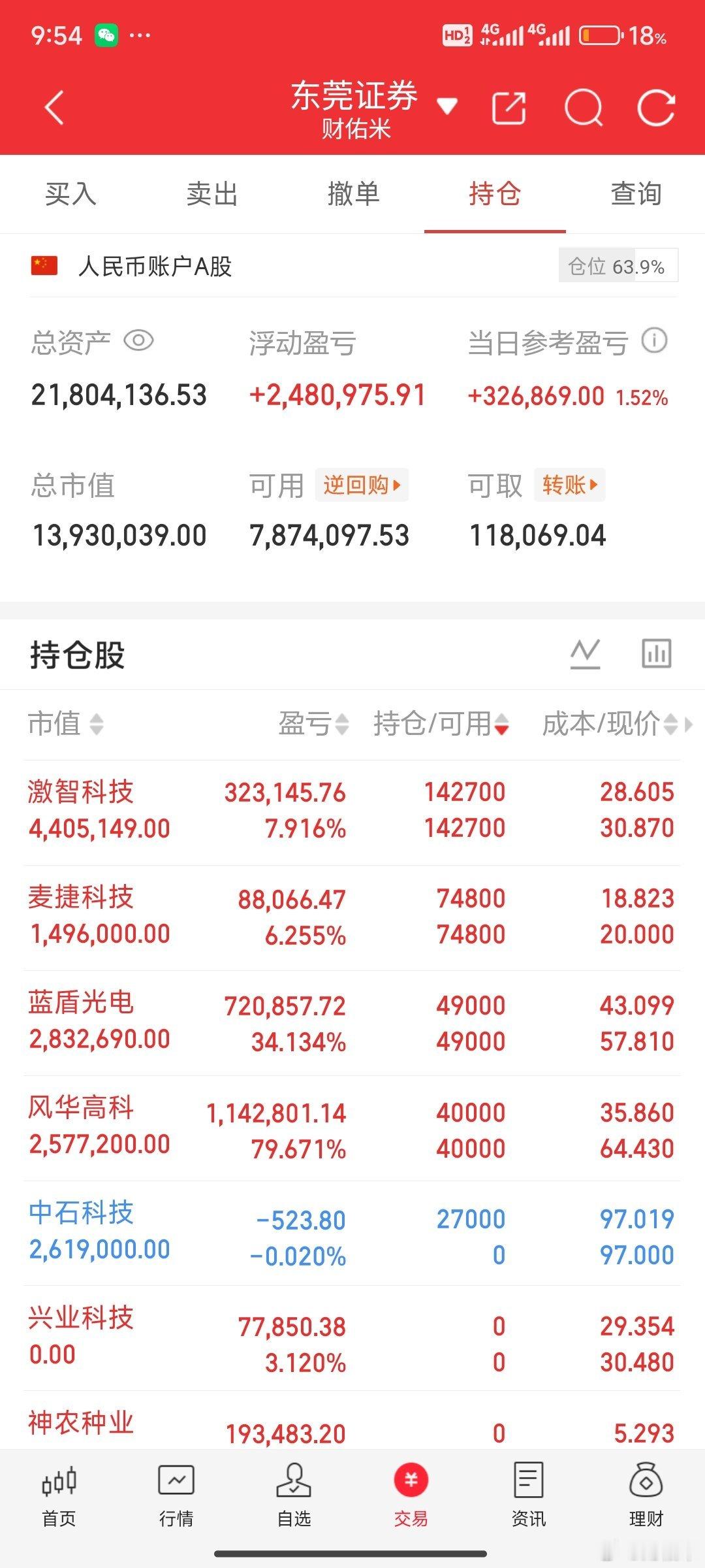 中巨芯下车了，今天农业 生物 有点卡医药的感觉，科技这里比较被动，农业后续轮动还