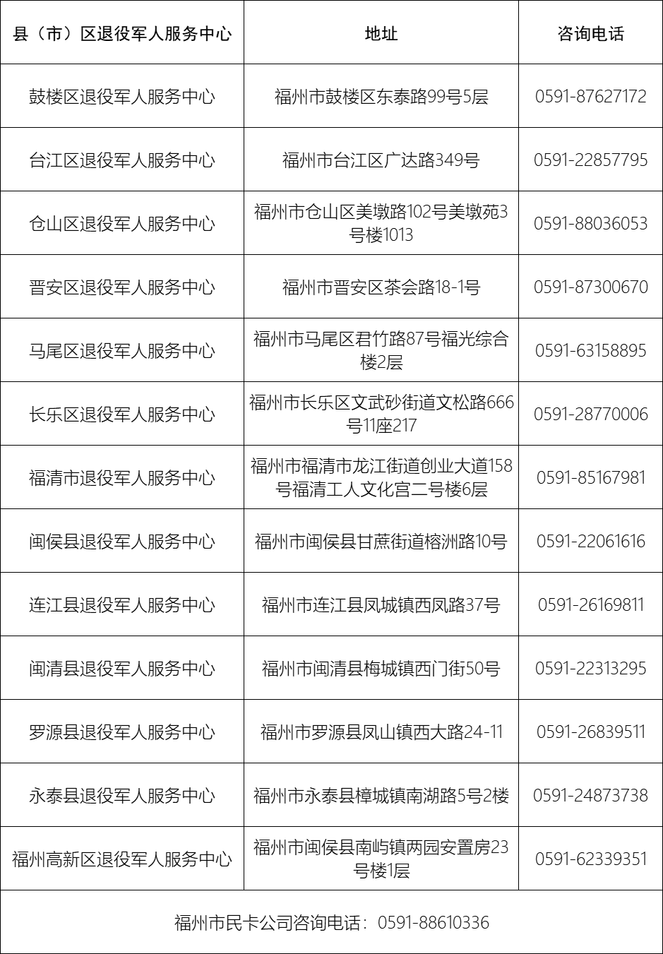 线下办理地址及咨询电话 （左右滑动查看） e福州app申领流程 证、优待证原件及复印件至福州市各县（