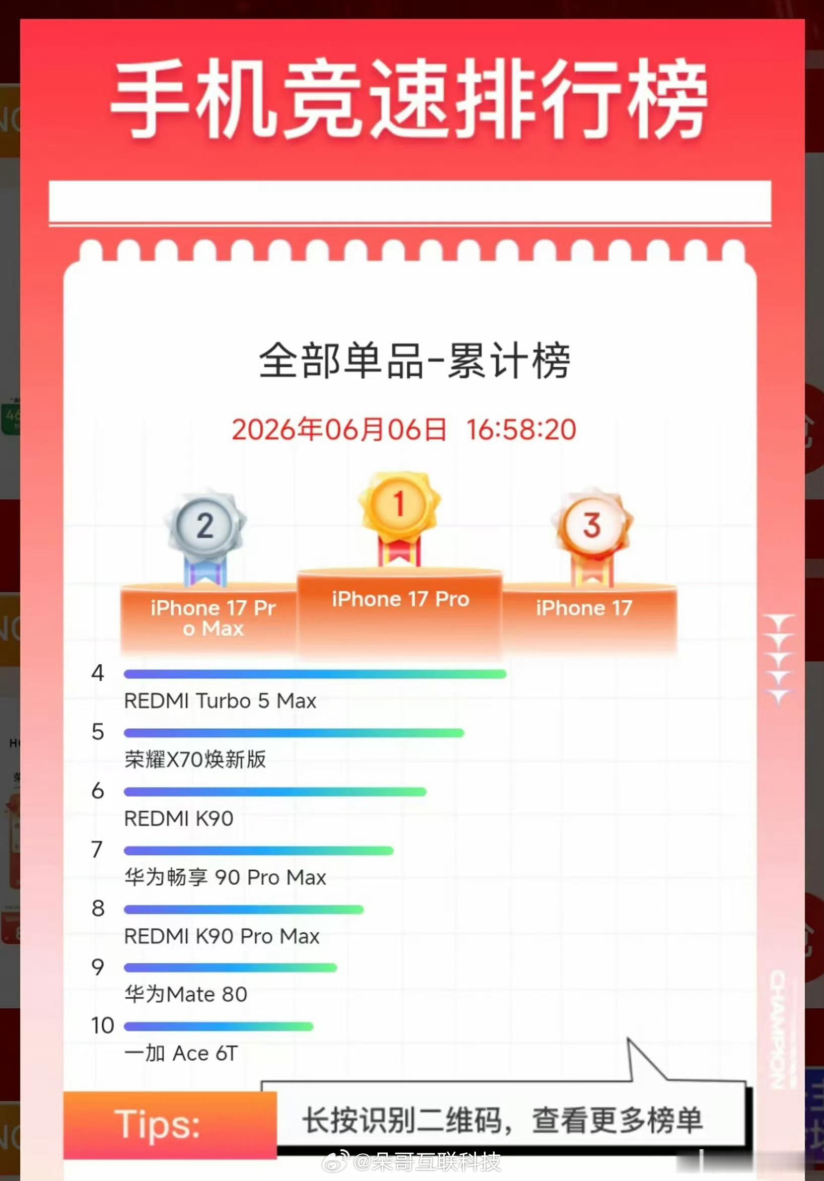 京东618累计销量TOP10红米、苹果各拿下三款机型谁之前吐槽红米来着，榜单打脸