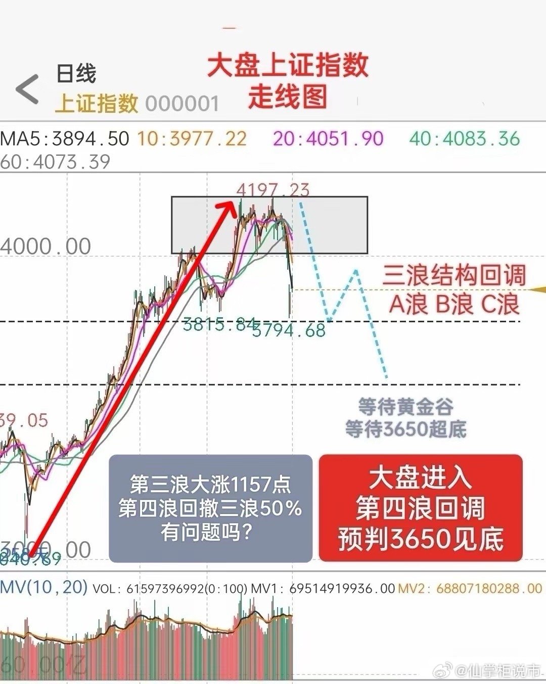 A股，缩量下跌，失守3900点，接下来行情怎么走？从短期来看，大盘下方的3800