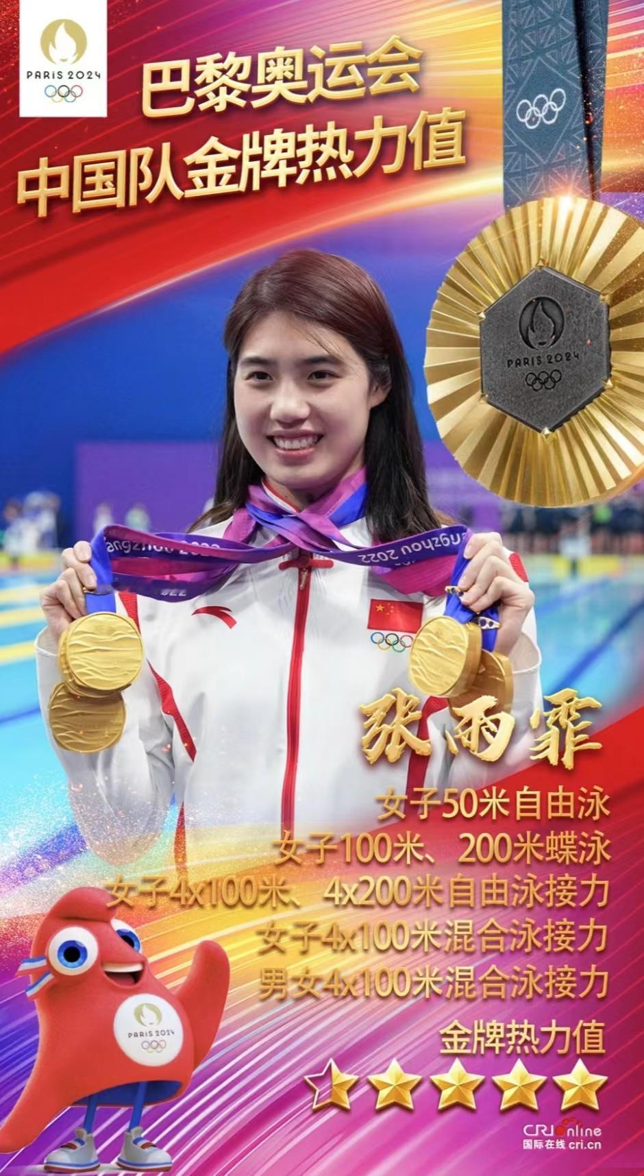 巴黎奥运会，中国最辛苦的三位女子运动员：
 
1、孙颖莎
 
2、张雨霏
 
3