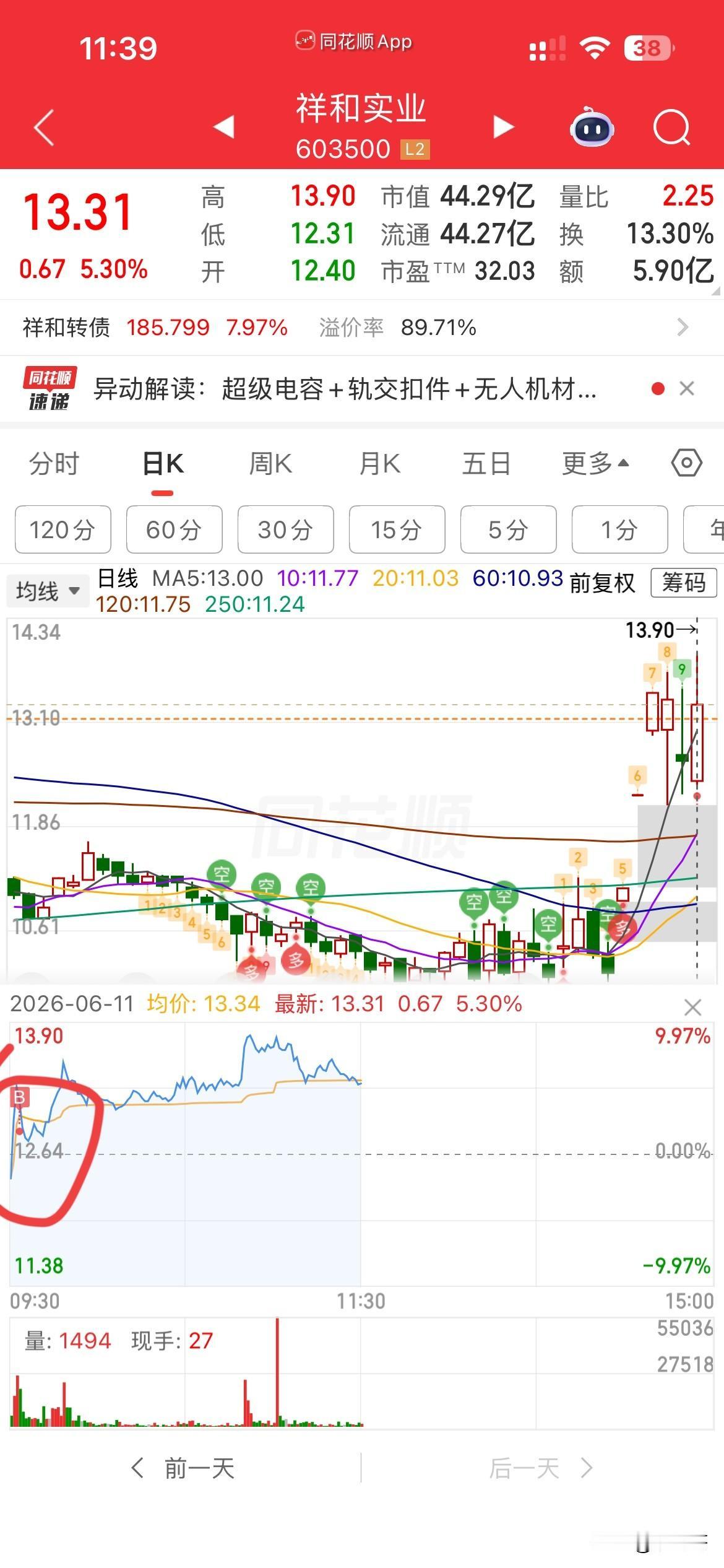 哎，心情不美呀，
到嘴的肉，飞了，
早上祥和率先上攻，
分时回踩果断加了仓，
而