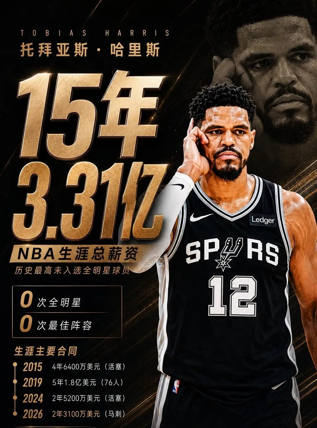 哈里斯两年3100万美元签约马刺，这样他NBA生涯总薪资赚了3.31亿美元，成为
