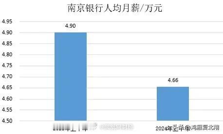 南京银行降薪后依然月薪高达4.6万

南京银行人均月薪4.66万元同比下降5％，