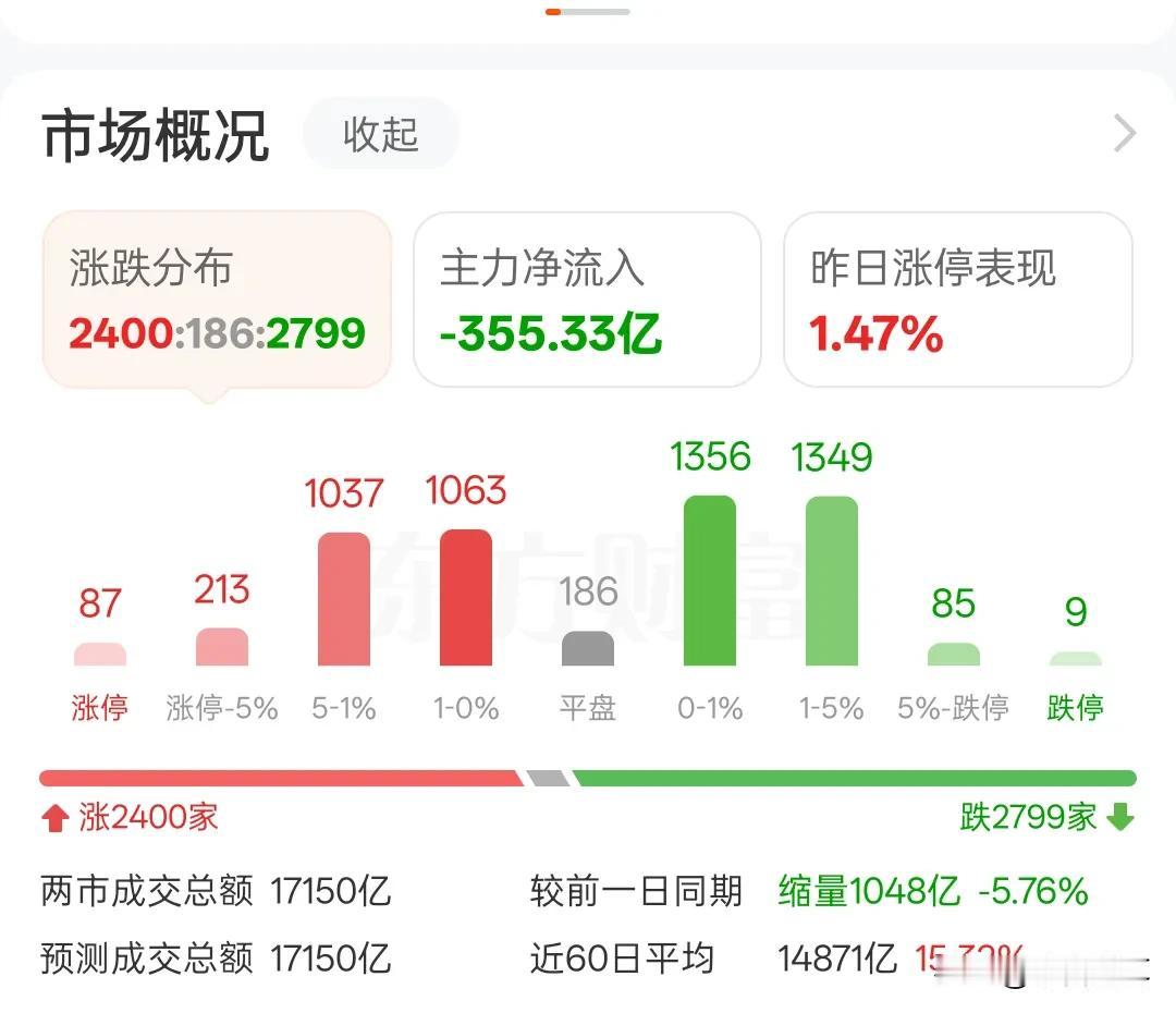 涨跌家数互半，市场是强还是弱，行情走完了吗？
现在市场差不多涨了一周多时间，挣钱