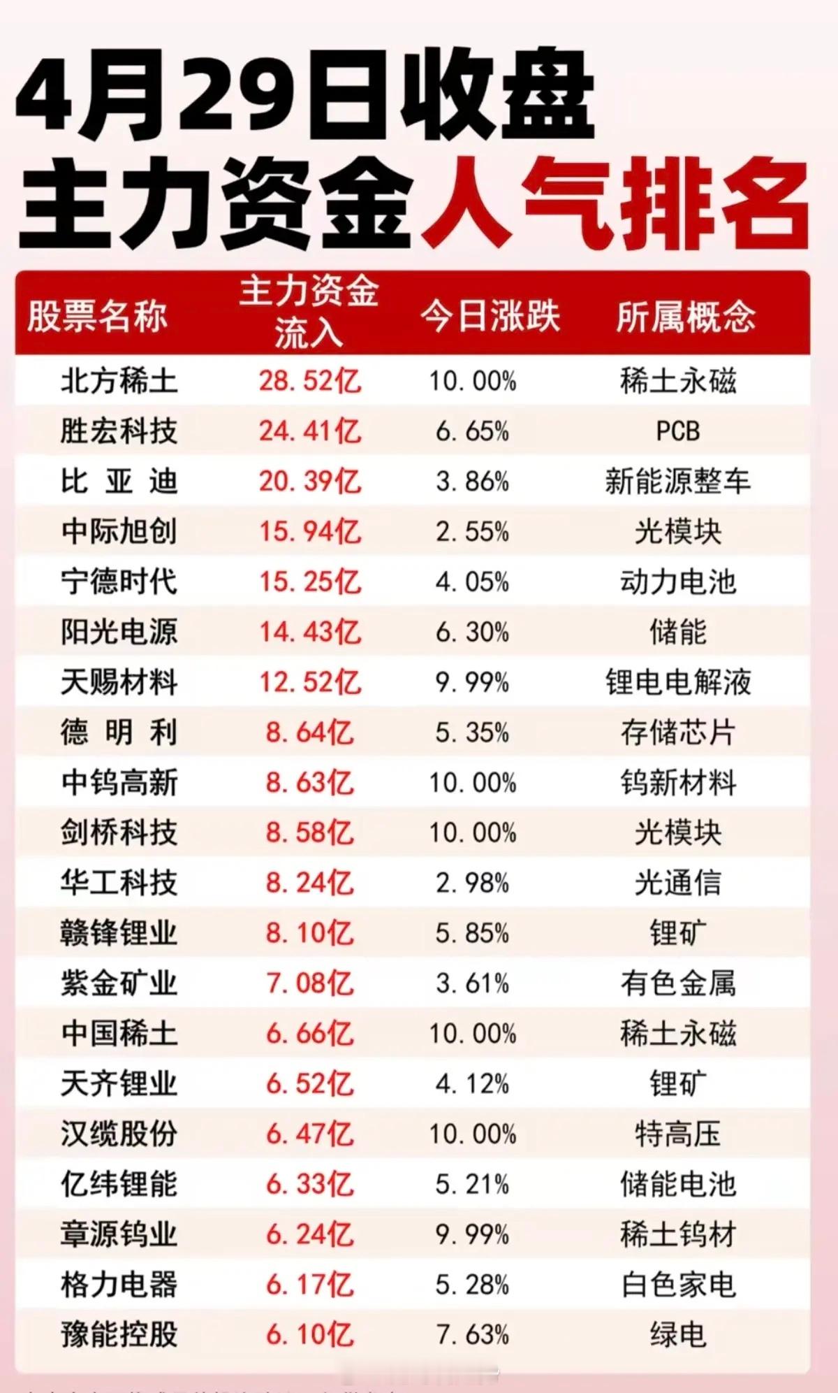 4.29周三收盘   主力大资金人气排名！1.稀土永磁2.动力电池+锂电池材料3