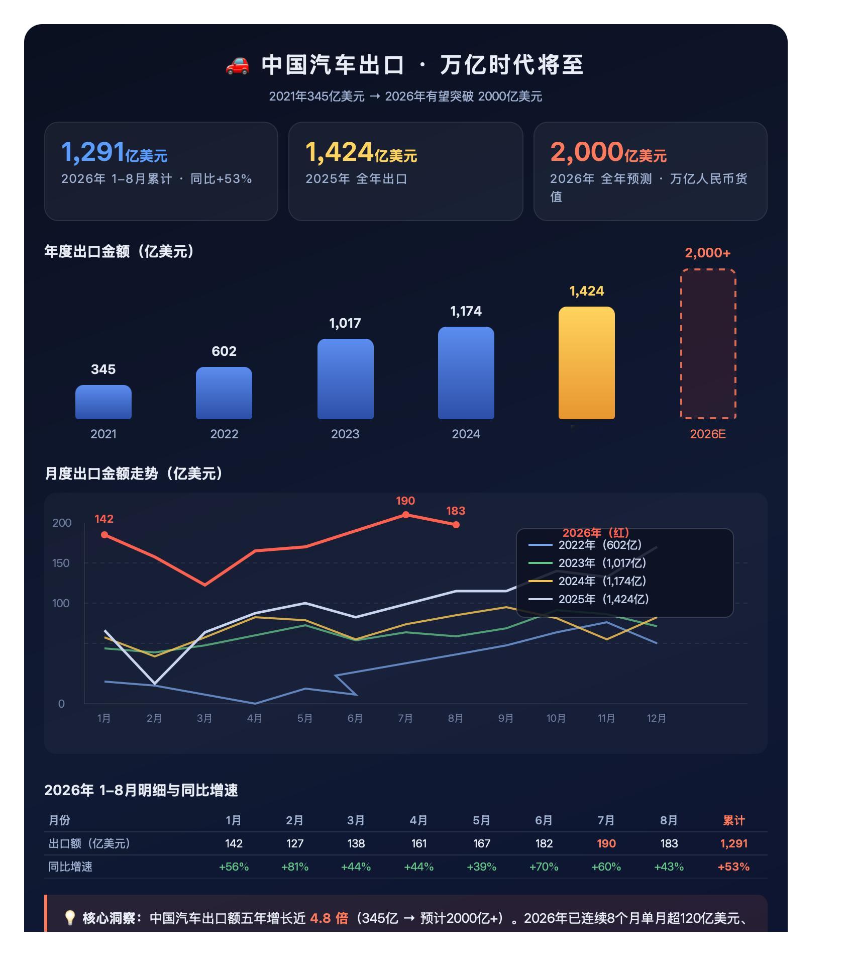 中国汽车即将迈入“万亿时代”！需要从两个维度：第一个维度，对于中国车企而言，需要