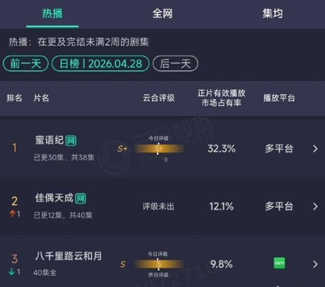 云合被废了！
云合申请专利被国家知识产权局驳回，官方认定其算法无法计算有效播放量