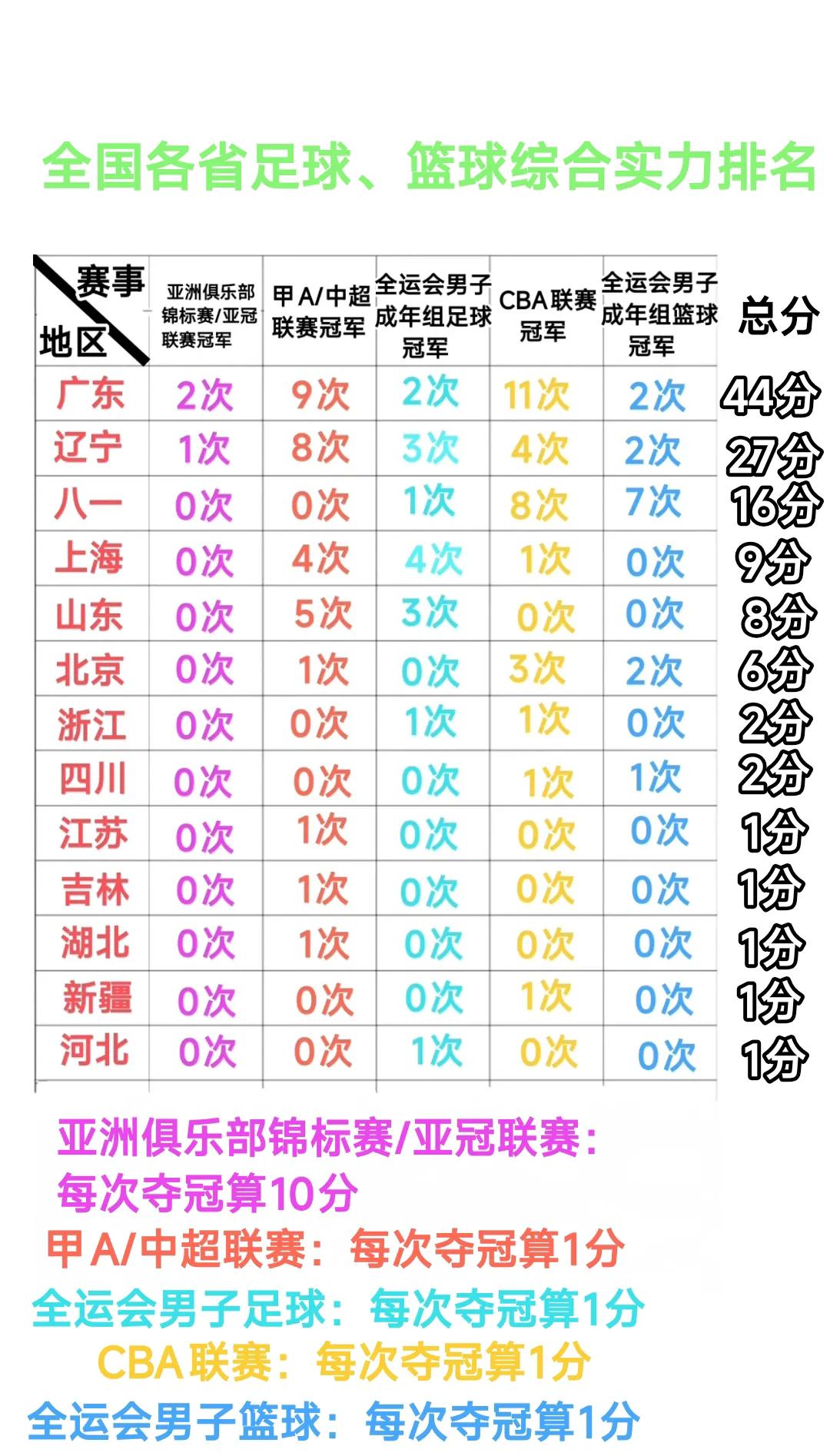 这样看来广东与辽宁是我国体育水平最高的两个省份。它们不仅奥运会金牌数量名列前茅，