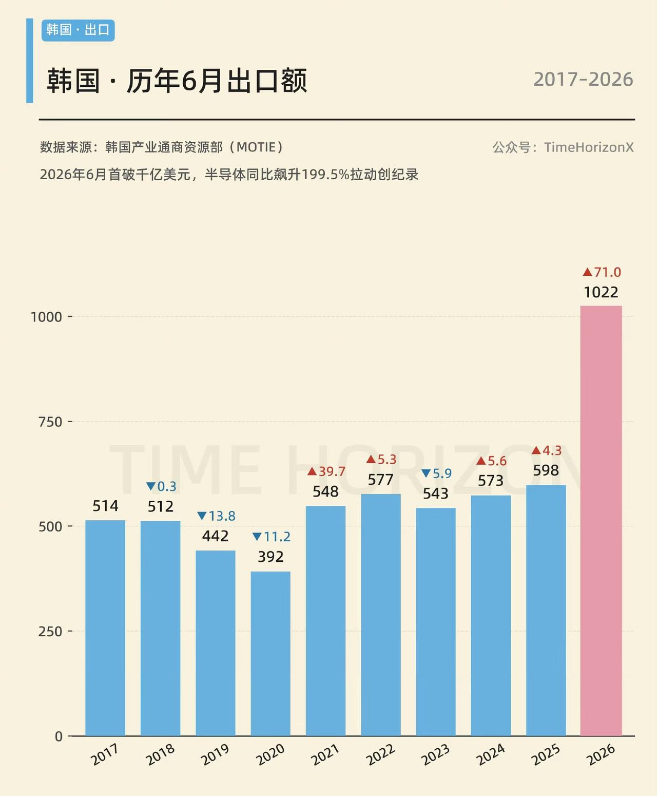 韩国6月出口额史诗级的突破了千亿美元大关，成为世界上第四个月度出口额能超过千亿的